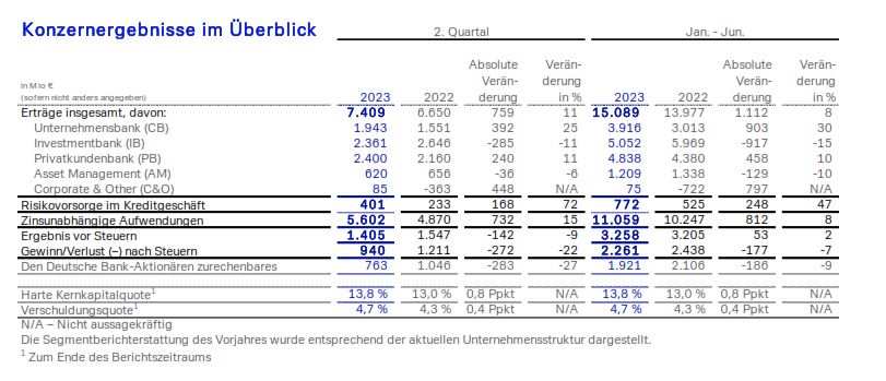 2. Quartal 2023: Konzernergebnisse im Überblick