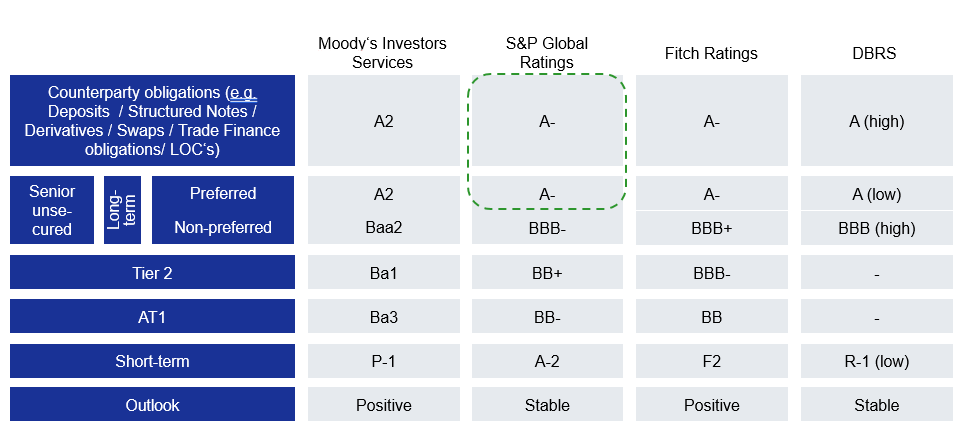 S&P Upgrades Deutsche Bank’s Issuer Credit Rating From BBB+ To A-