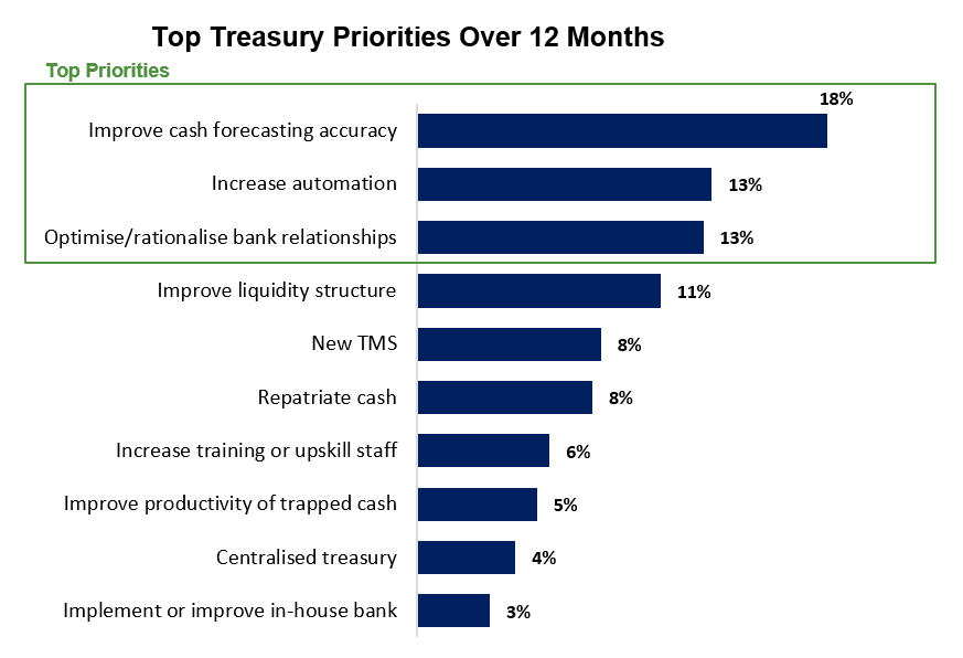 Top Treasury Prioritäten