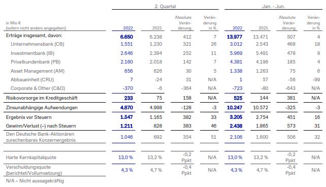 2Q2022-Konzernergebnisse-im-Ueberblick