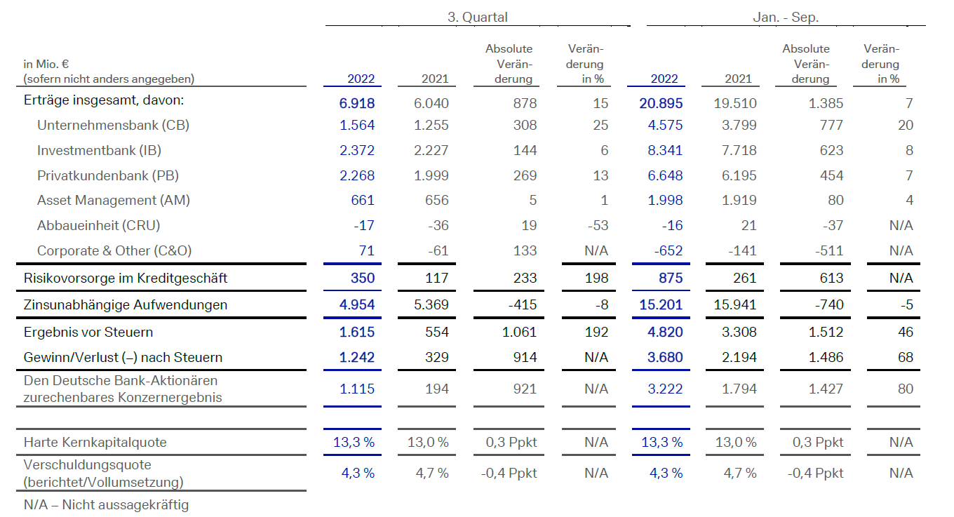 Ergebnisse-Q3-2022-im-Ueberblick