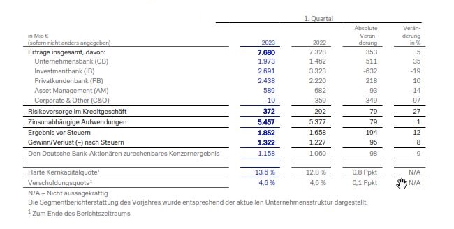 Deutsche Bank erzielt im ersten Quartal 2023 einen Vorsteuergewinn von 1,9 Milliarden Euro – Konzernergebnisse im Überblick