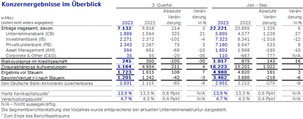 Konzernergebnisse im Überblick