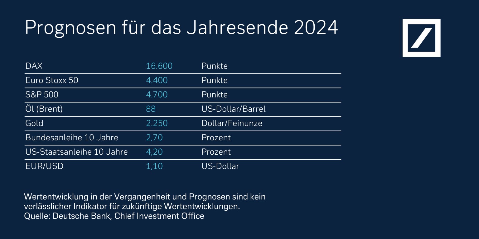 DeutscheBank-Prognosen-2024