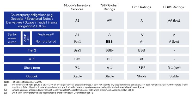 S&P Upgrades Deutsche Bank’s Credit Ratings