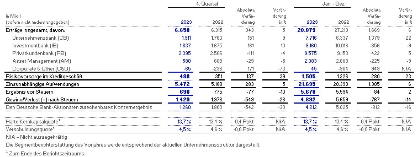 Deutsche Bank erzielt 2023 Vorsteuergewinn von 5,7 Milliarden Euro und kündigt 1,6 Milliarden Euro an Ausschüttungen an Aktionäre an. Konzernergebnisse im Überblick.