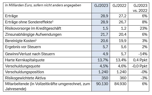 Geschäftsbericht 2023: Endgültige, testierte Zahlen im Überblick