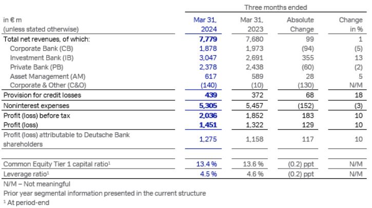 1Q 2024 – group results at a glance