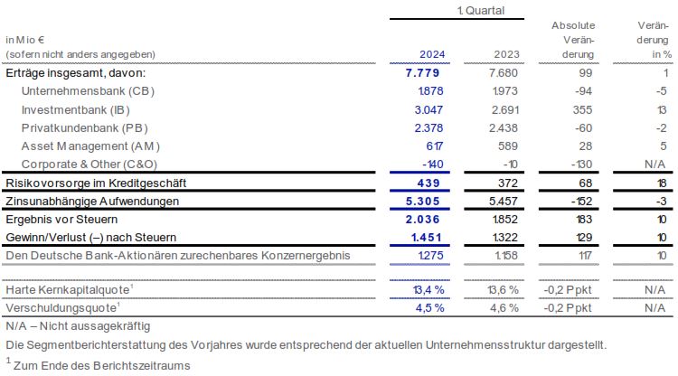 1. Quartal 2024 – Konzernergebnisse im Überblick