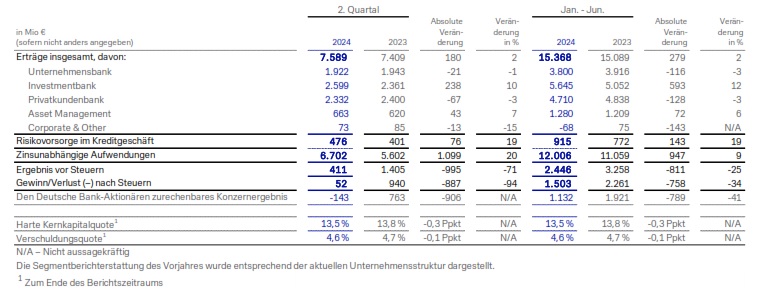 2Q2024 – Konzernergebnisse im Überblick