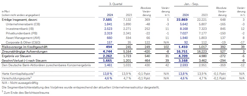 3. Quartal 2024 – Konzernergebnisse im Überblick