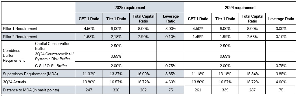 Deutsche Bank Pillar 2 requirement (P2R)