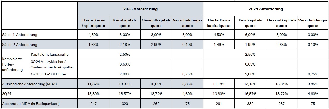 Deutsche Bank Pillar 2 requirement (P2R)