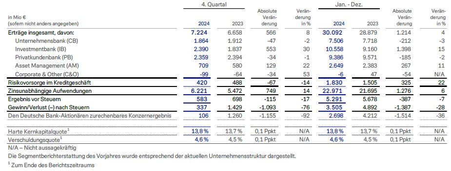 Konzernergebnisse 2024 im Überblick