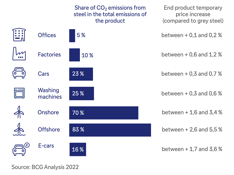 Utilization-green-steel