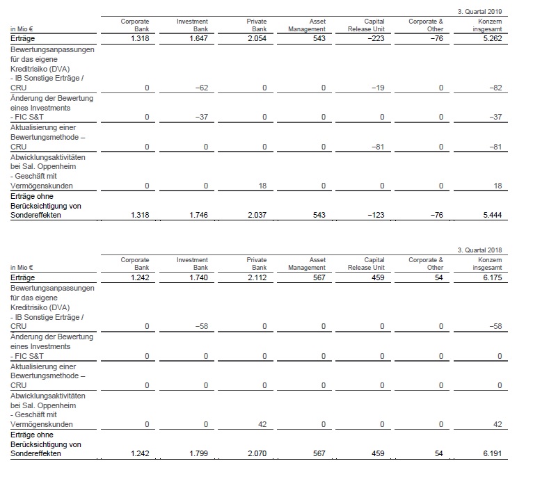 Deutsche Bank Sondereffekte Q3 2019 und Q3 2018