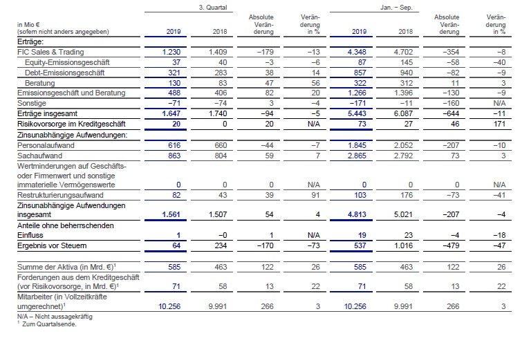 Investmentbank Ergebnis