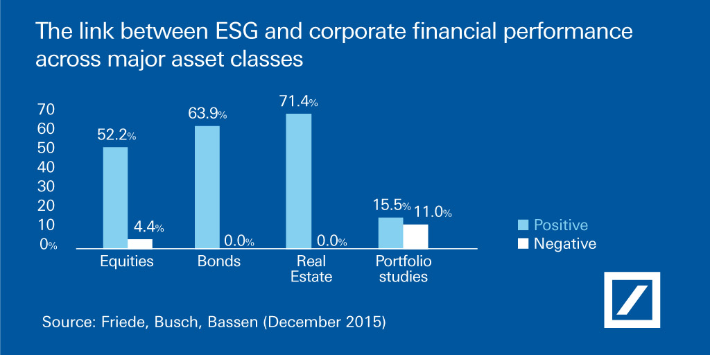 Graphic: The link between ESG and corporate financial performance across major asset clases