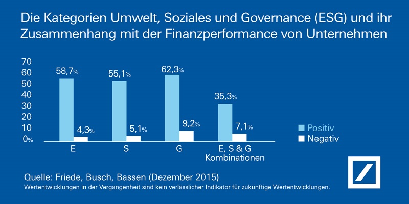 Nachhaltigkeit und finanzieller Erfolg