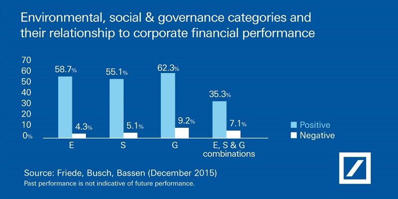 Sustainability and financial performance