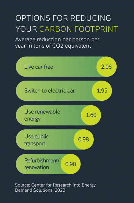 Options for reducing your carbon footprint