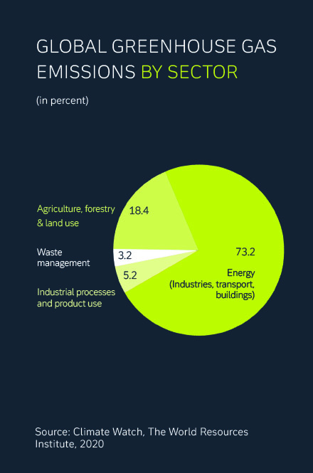 Greenhouse gas emmissions per sector