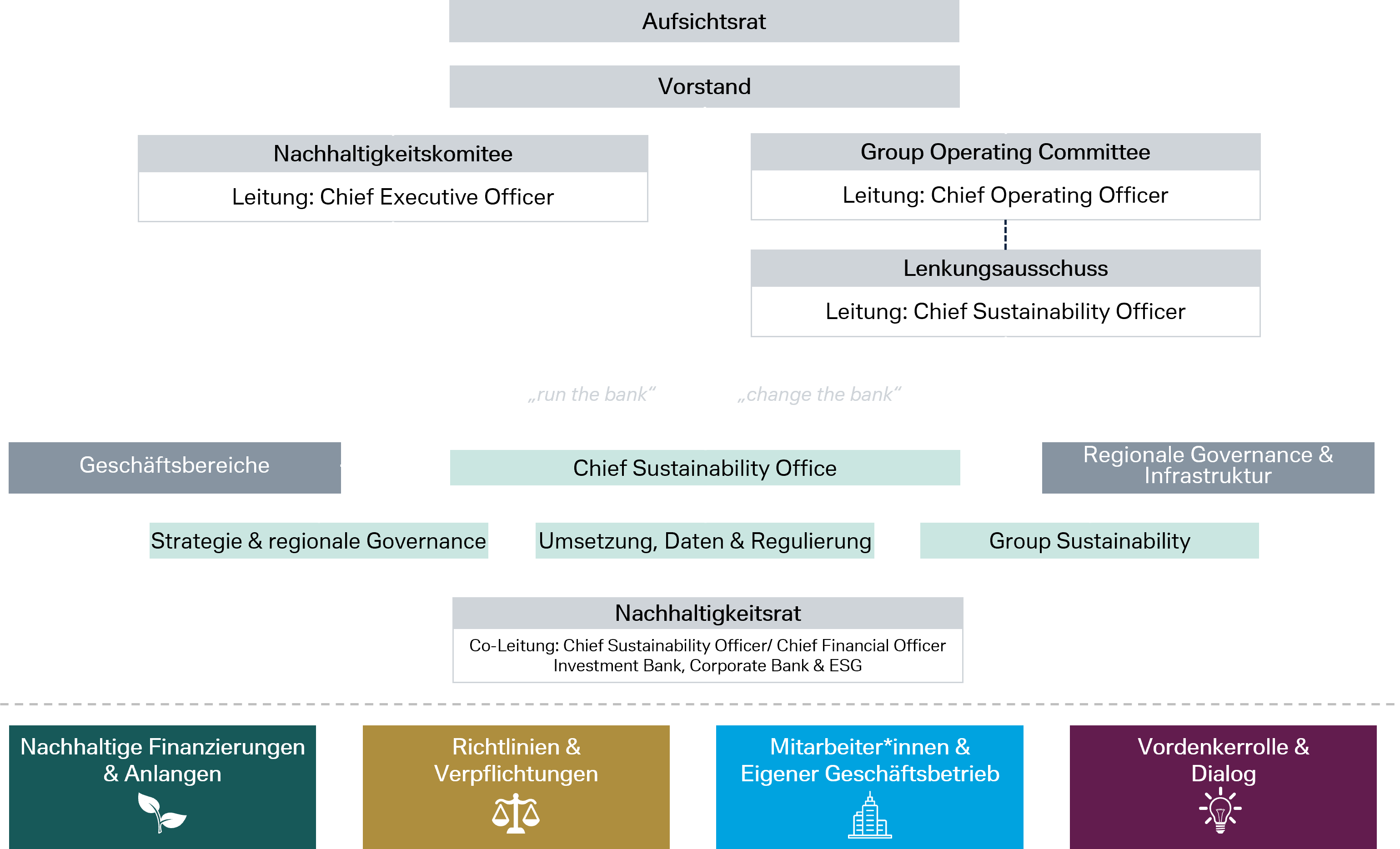 Deutsche Bank sustainability governance structure